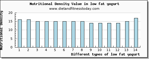 low fat yogurt phosphorus per 100g