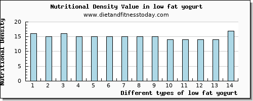 low fat yogurt protein per 100g