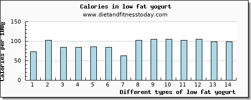 low fat yogurt selenium per 100g