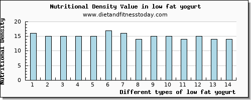 low fat yogurt selenium per 100g