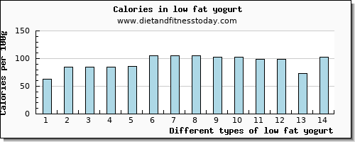 low fat yogurt zinc per 100g