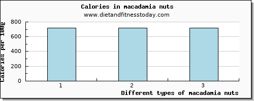 macadamia nuts glucose per 100g