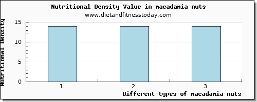 macadamia nuts glucose per 100g