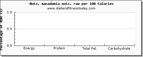 glucose and nutrition facts in macadamia nuts per 100 calories