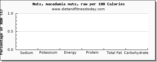 sodium and nutrition facts in macadamia nuts per 100 calories