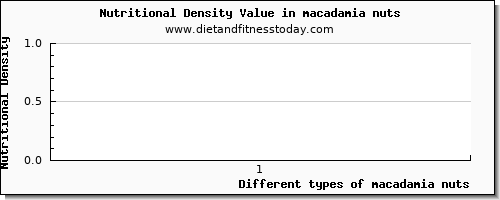 macadamia nuts starch per 100g