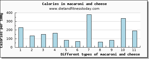 macaroni and cheese cholesterol per 100g