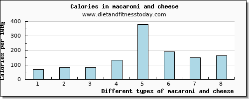 macaroni and cheese glucose per 100g