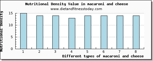 macaroni and cheese glucose per 100g