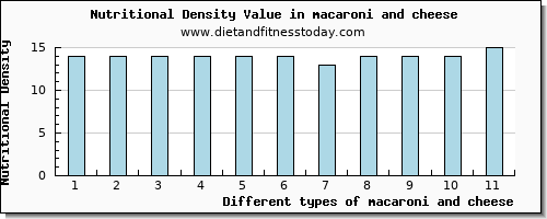 macaroni and cheese niacin per 100g