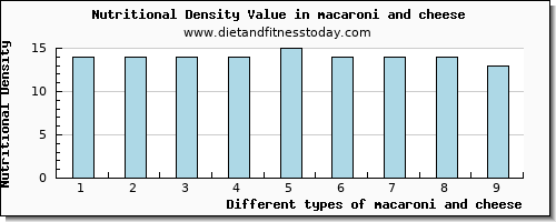 macaroni and cheese vitamin c per 100g