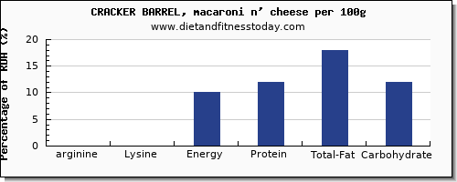 arginine and nutrition facts in macaroni per 100g