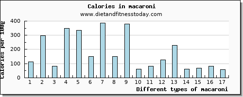 macaroni caffeine per 100g