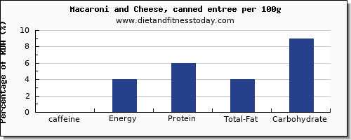 caffeine and nutrition facts in macaroni per 100g