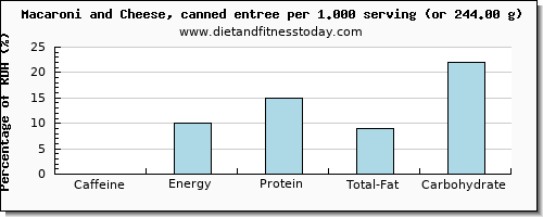 caffeine and nutritional content in macaroni