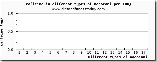 macaroni caffeine per 100g