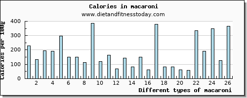 macaroni cholesterol per 100g