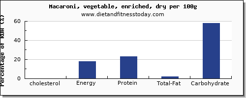 cholesterol and nutrition facts in macaroni per 100g