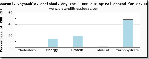 cholesterol and nutritional content in macaroni