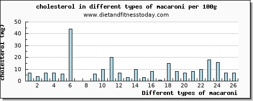 macaroni cholesterol per 100g