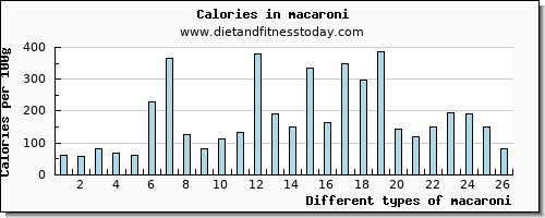 macaroni fiber per 100g