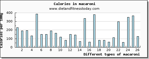 macaroni saturated fat per 100g