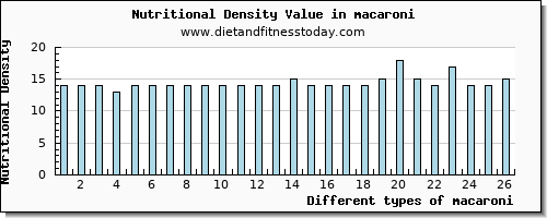 macaroni saturated fat per 100g