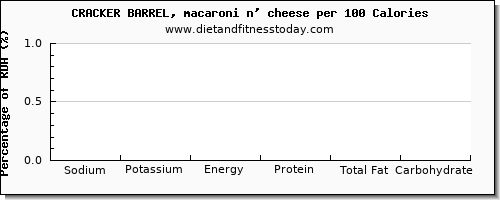 sodium and nutrition facts in macaroni per 100 calories