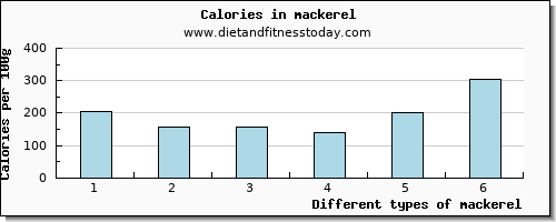 mackerel caffeine per 100g