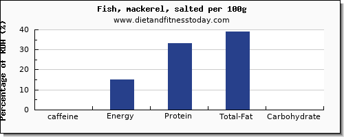 caffeine and nutrition facts in mackerel per 100g