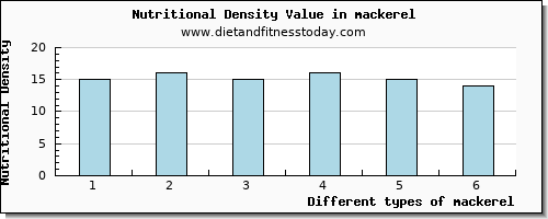 mackerel caffeine per 100g