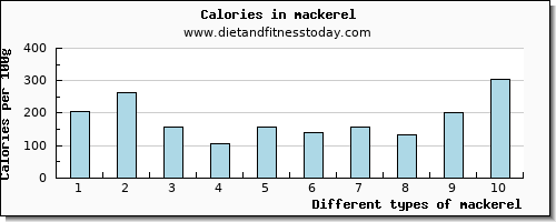 mackerel iron per 100g