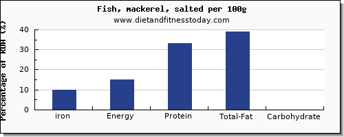 iron and nutrition facts in mackerel per 100g