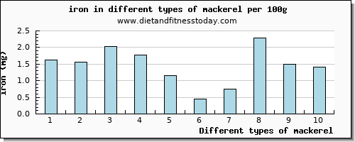 mackerel iron per 100g