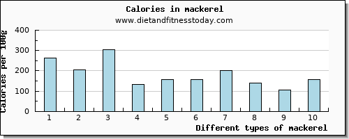 mackerel magnesium per 100g