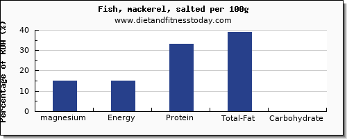 magnesium and nutrition facts in mackerel per 100g