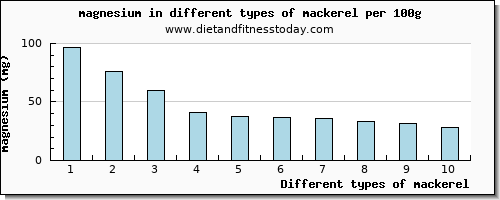 mackerel magnesium per 100g