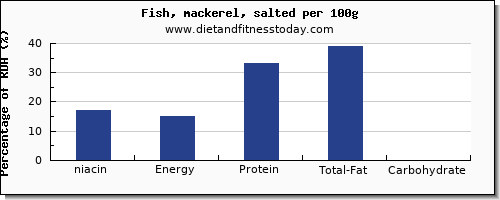 niacin and nutrition facts in mackerel per 100g