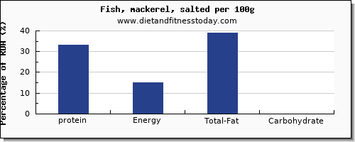 protein and nutrition facts in mackerel per 100g