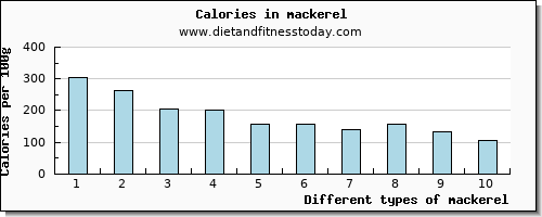 mackerel saturated fat per 100g