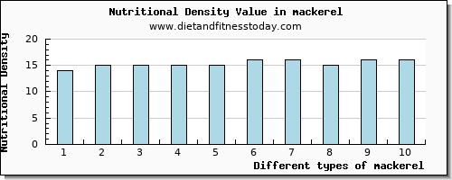 mackerel saturated fat per 100g