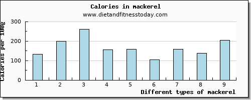 mackerel tryptophan per 100g