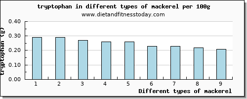 mackerel tryptophan per 100g