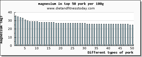 pork magnesium per 100g