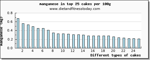 cakes manganese per 100g