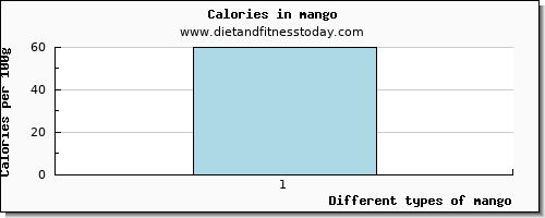 mango iron per 100g