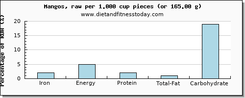 iron and nutritional content in mango