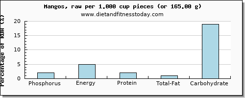 phosphorus and nutritional content in mango