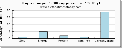 zinc and nutritional content in mango