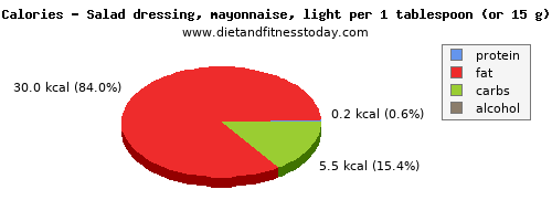 fiber, calories and nutritional content in mayonnaise